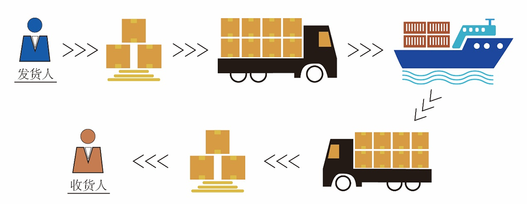 Diagrama do processo de transporte de carga em contentores